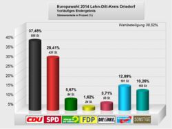 Diagramm Europawahl 2014 in der Gemeinde Driedorf
