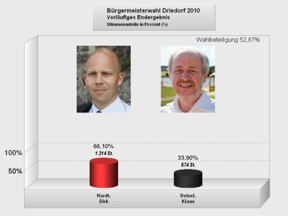 Vorläufiges Endergebnis der Bürgermeisterwahl in Driedorf am 19.09.2010