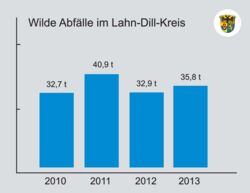 Grafik: „Wilde Abfälle“ im Lahn-Dill-Kreis 2010 – 2013