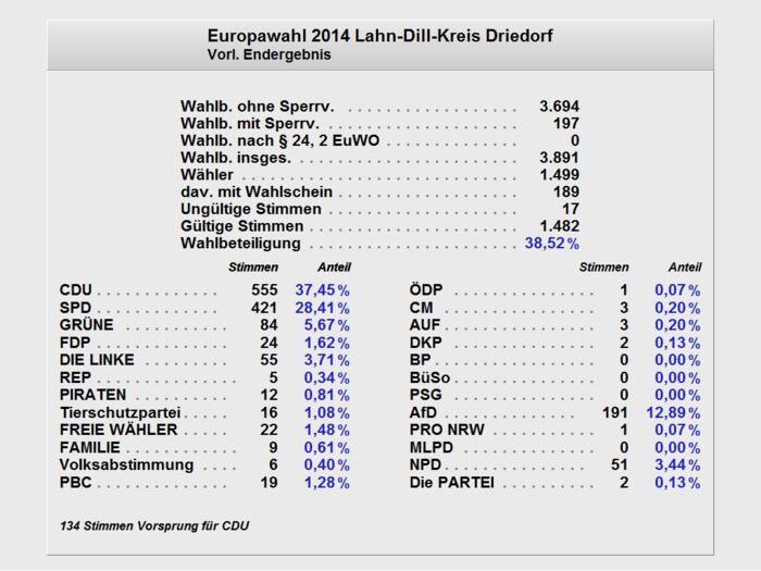 Ergebnis der Europawahl 2014 in der Gemeinde Driedorf