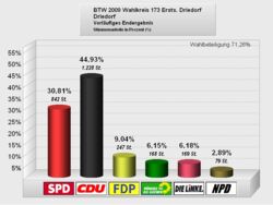 Wahlergebnis Erststimmen Bundestagswahl 2009 Gemeinde Driedorf
