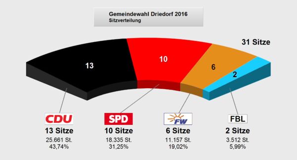 Grafik - Sitzvertreilung der Gemeindevertretung nach der Kommunalwahl 2016. CDU 13; SPD 10; FWG 6; FBL 2 Sitze